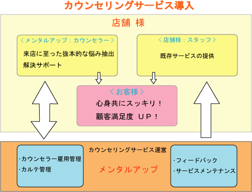 カウンセリングサービス図